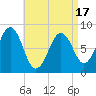 South Freeport tide chart for Thursday, April 17, 2025