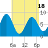 South Freeport tide chart for Friday, April 18, 2025