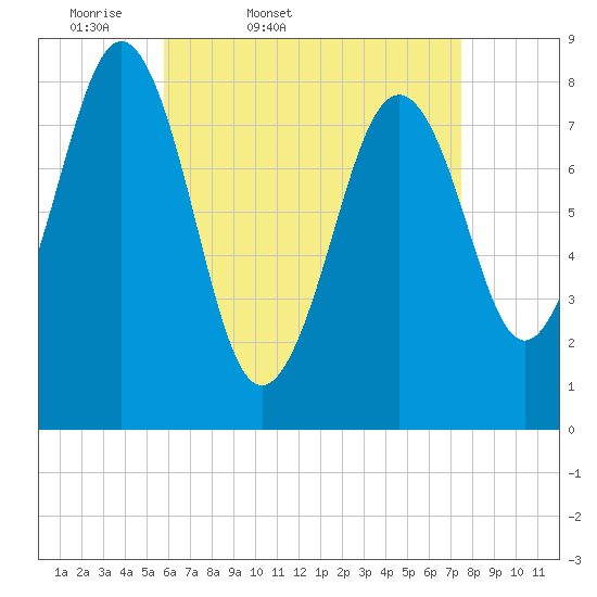 South Freeport tide chart for Saturday, April 19, 2025