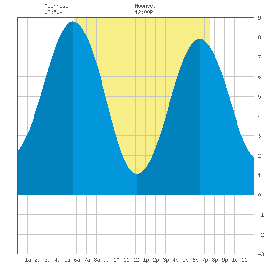 South Freeport tide chart for Monday, April 21, 2025