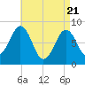 South Freeport tide chart for Monday, April 21, 2025