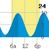 South Freeport tide chart for Thursday, April 24, 2025