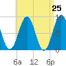 South Freeport tide chart for Friday, April 25, 2025
