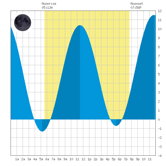 South Freeport tide chart for Sunday, April 27, 2025