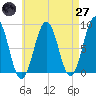South Freeport tide chart for Sunday, April 27, 2025