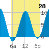 South Freeport tide chart for Monday, April 28, 2025