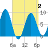 South Freeport tide chart for Wednesday, April 2, 2025