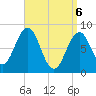 South Freeport tide chart for Sunday, April 6, 2025