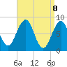 South Freeport tide chart for Tuesday, April 8, 2025