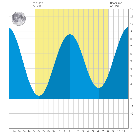 South Freeport tide chart for Monday, May 12, 2025