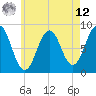 South Freeport tide chart for Monday, May 12, 2025