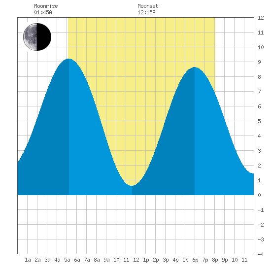 South Freeport tide chart for Tuesday, May 20, 2025