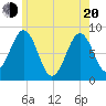 South Freeport tide chart for Tuesday, May 20, 2025