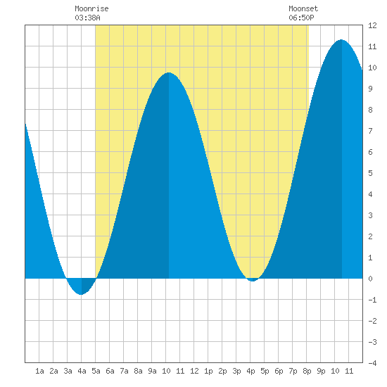 South Freeport tide chart for Sunday, May 25, 2025