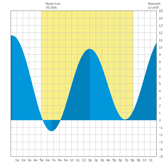 South Freeport tide chart for Wednesday, May 28, 2025