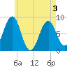 South Freeport tide chart for Saturday, May 3, 2025