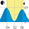 South Freeport tide chart for Sunday, May 4, 2025