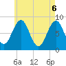 South Freeport tide chart for Tuesday, May 6, 2025
