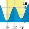 South Freeport tide chart for Tuesday, June 10, 2025