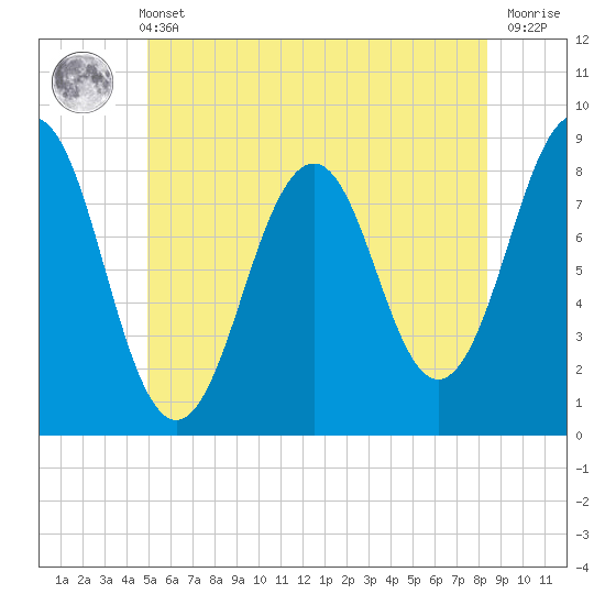 South Freeport tide chart for Wednesday, June 11, 2025