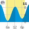 South Freeport tide chart for Wednesday, June 11, 2025