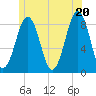 South Freeport tide chart for Friday, June 20, 2025