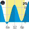 South Freeport tide chart for Wednesday, June 25, 2025