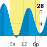 South Freeport tide chart for Saturday, June 28, 2025