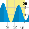 South Freeport tide chart for Sunday, June 29, 2025