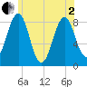South Freeport tide chart for Monday, June 2, 2025