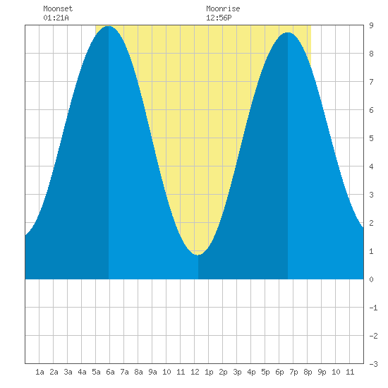 South Freeport tide chart for Tuesday, June 3, 2025