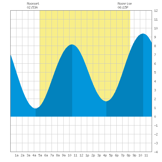 South Freeport tide chart for Sunday, June 8, 2025