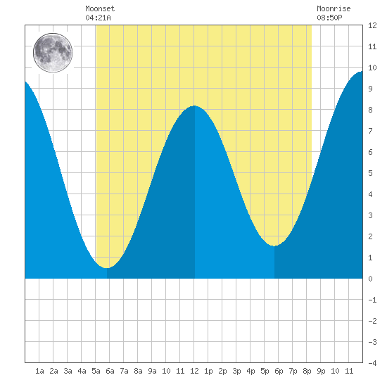 South Freeport tide chart for Thursday, July 10, 2025