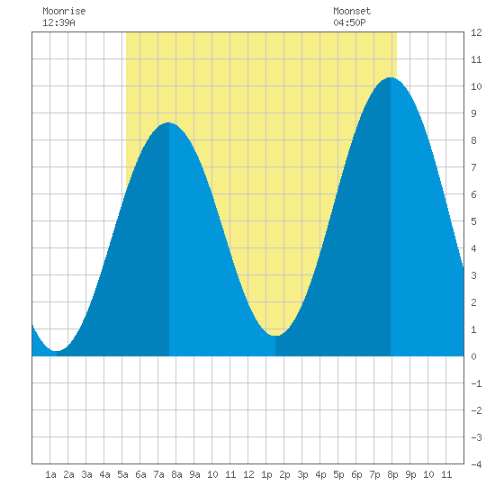 South Freeport tide chart for Sunday, July 20, 2025