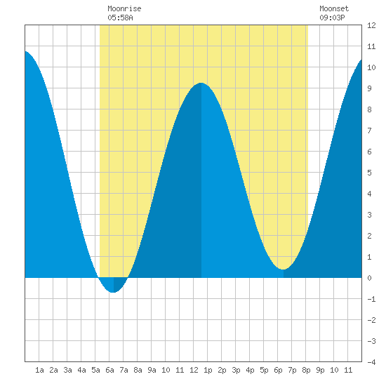 South Freeport tide chart for Friday, July 25, 2025
