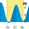 South Freeport tide chart for Saturday, July 26, 2025