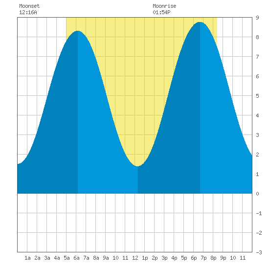 South Freeport tide chart for Thursday, July 3, 2025