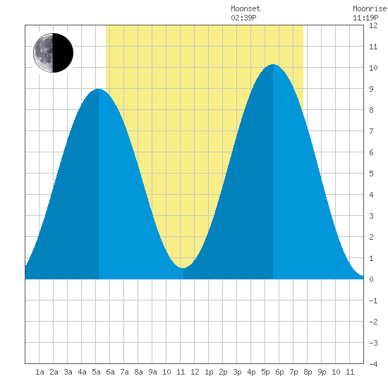 South Freeport tide chart for Saturday, August 16, 2025