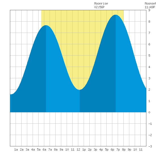 South Freeport tide chart for Saturday, August 2, 2025