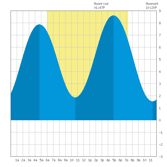 South Freeport tide chart for Saturday, August 30, 2025