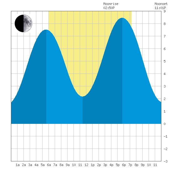 South Freeport tide chart for Sunday, August 31, 2025