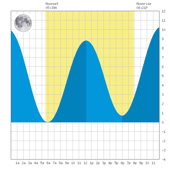 South Freeport tide chart for Saturday, August 9, 2025