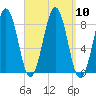 South Freeport tide chart for Wednesday, September 10, 2025