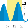 South Freeport tide chart for Friday, September 12, 2025