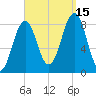 South Freeport tide chart for Monday, September 15, 2025