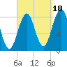 South Freeport tide chart for Thursday, September 18, 2025