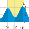 South Freeport tide chart for Monday, September 1, 2025