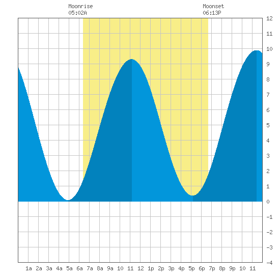 South Freeport tide chart for Saturday, September 20, 2025