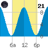 South Freeport tide chart for Sunday, September 21, 2025