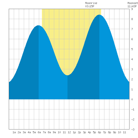 South Freeport tide chart for Tuesday, September 30, 2025